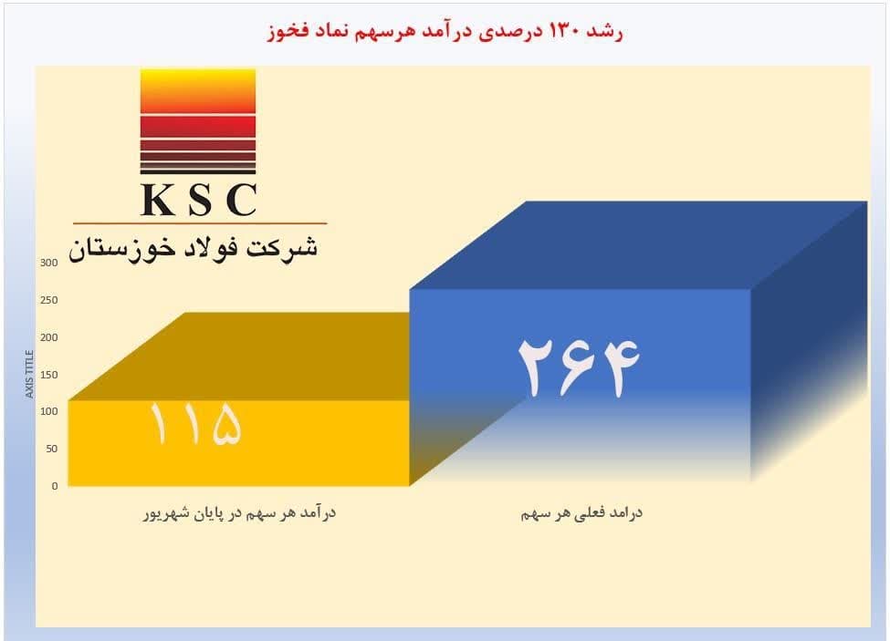 رشد ۱۳۰ درصد درآمد هر سهم فولاد خوزستان – جمهورآنلاین