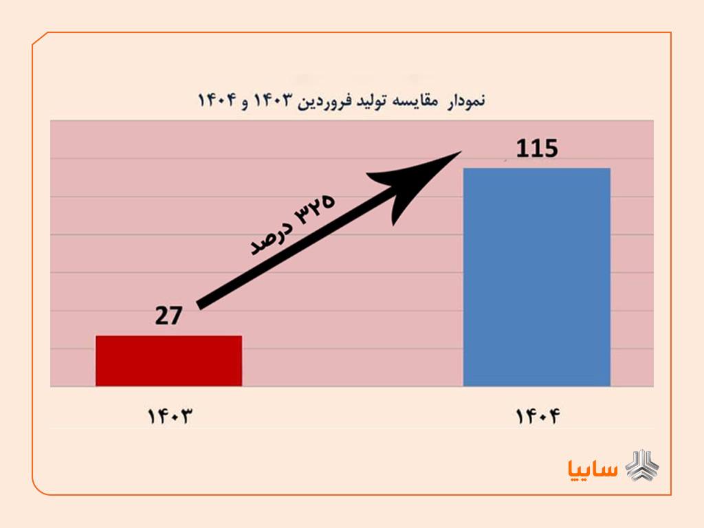 رشد تولید ۳۲۵ درصدی محصولات در فروردین ماه ۱۴۰۴ – جمهورآنلاین
