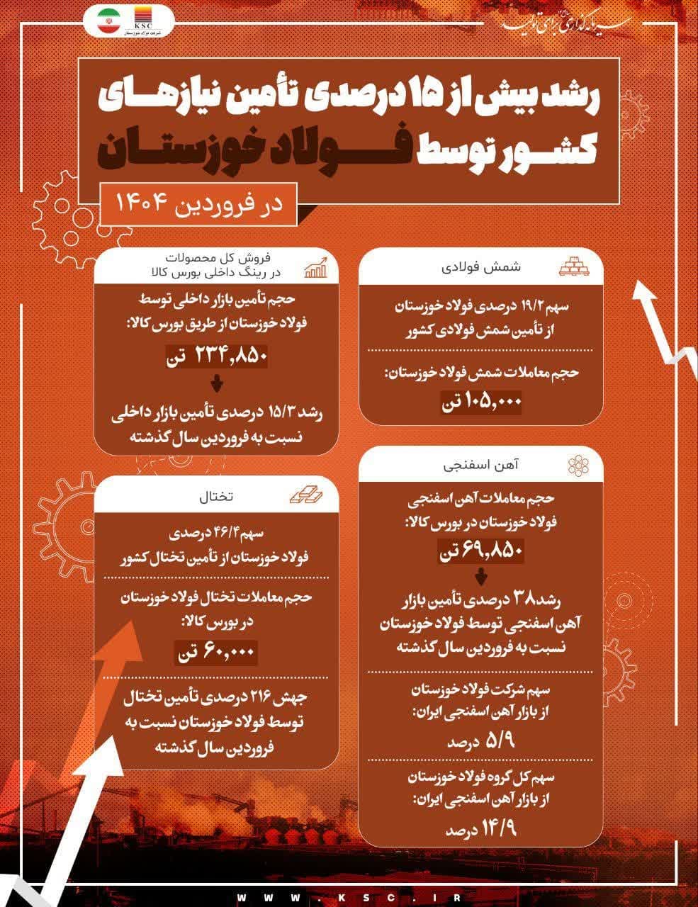 رشد بیش از ۱۵ درصدی تأمین نیازهای کشور توسط فولاد خوزستان در فروردین ۱۴۰۴ – جمهورآنلاین