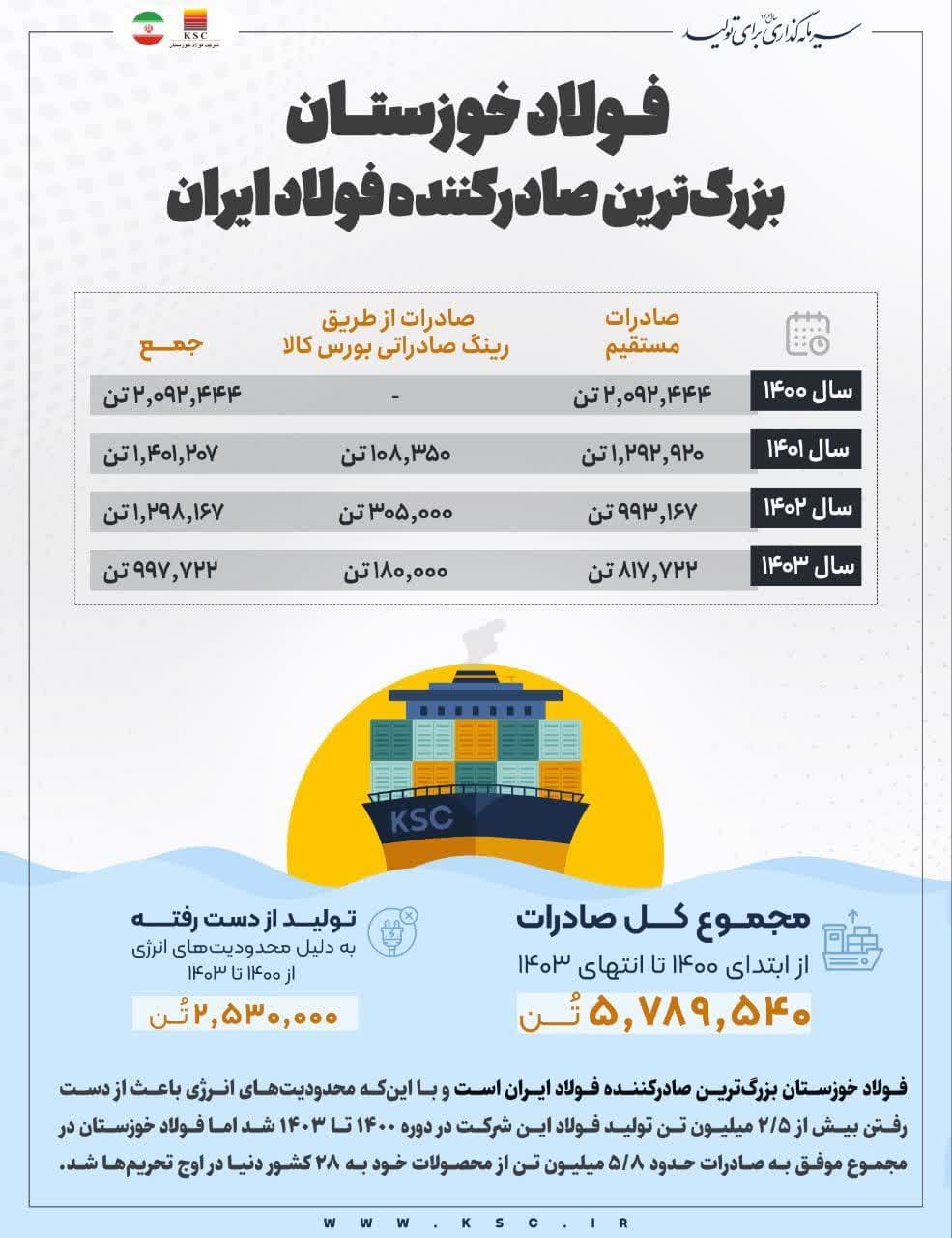 صادرات ۵.۸ میلیون تن فولاد به ۲۸ کشور دنیا در ۴ سال اخیر – جمهورآنلاین
