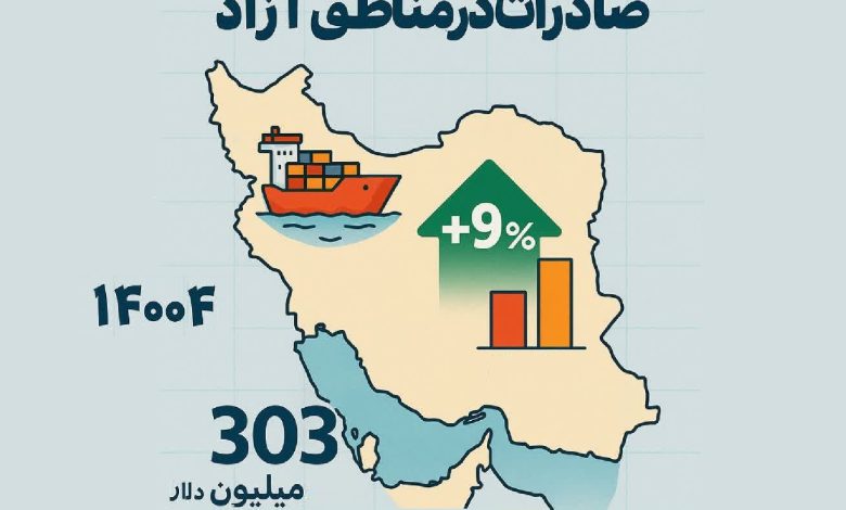 رشد ۹ درصدی صادرات مناطق آزاد نسبت به مدت مشابه سال گذشته