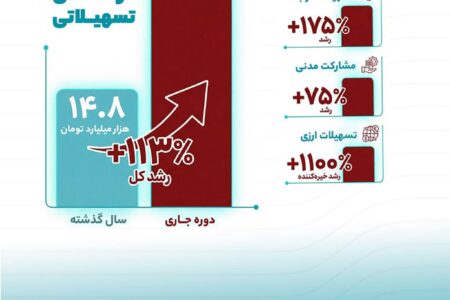 «بانک گردشگری در مسیر جهش پایدار درآمدی؛ صعود معنادار درآمدهای تسهیلاتی در سال ۱۴۰۴»