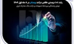 جهش چشمگیر سپرده‌ها، تسهیلات و درآمد بانک صادرات ایران