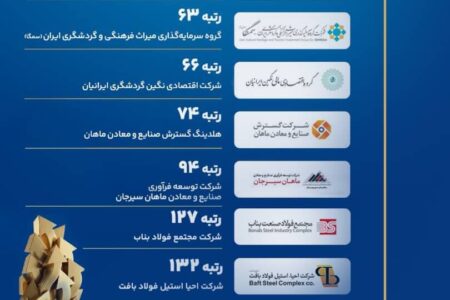 درخشش گروه مالی گردشگری در بیست‌وهشتمین همایش شرکت‌های برتر ایران (IMI-100)