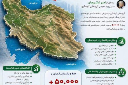 تداوم اشتغال‌زایی پایدار در شرایط جنگی و نقش‌آفرینی در ثبات اقتصاد ملی توسط گروه مالی کردشگری