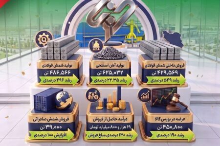 عملکرد چشمگیر فولاد غدیر نی ریز