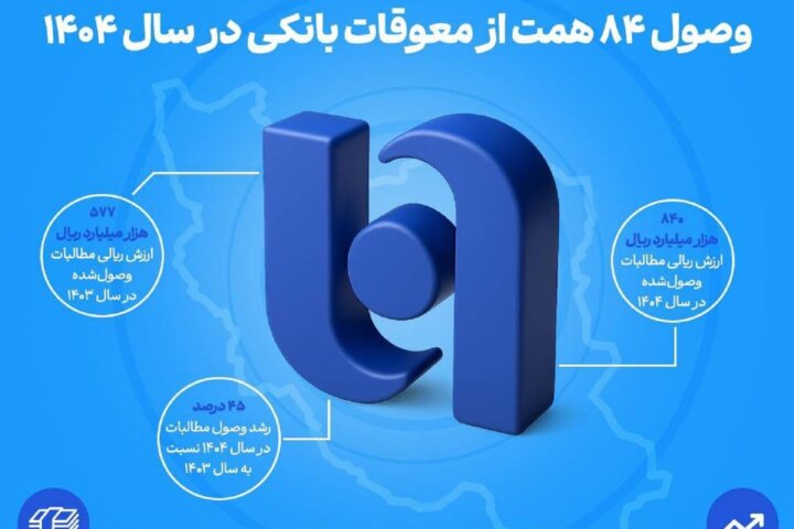 وصول ۸۴ همت از معوقات بانکی در سال ۱۴۰۴